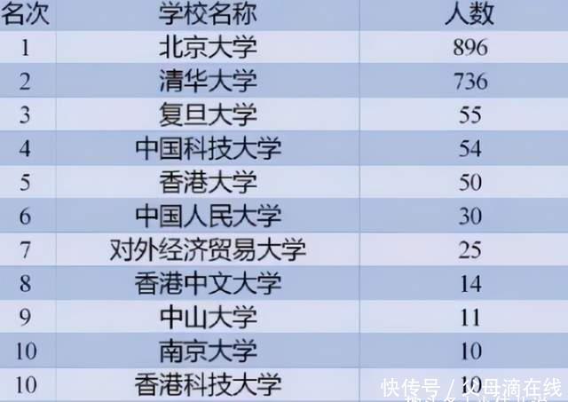 各高校录取高考状元录取情况，清北常年稳定，香港大学跻身前五