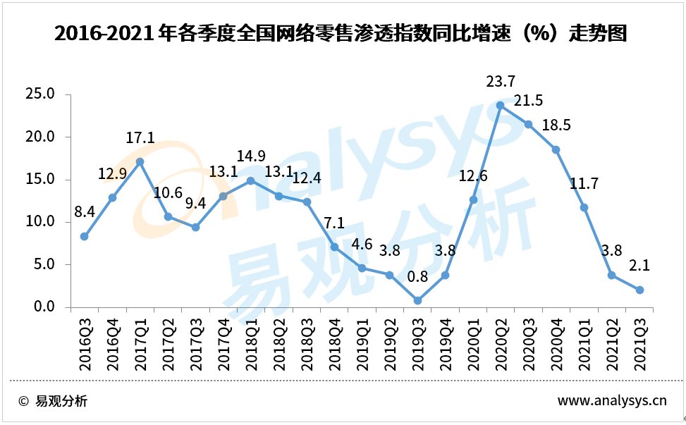 环比|第三季度，全国网络零售市场进入消费淡季