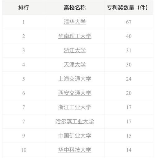 清华大|2020年中国高校专利奖100强名单：华南理工大学居全国第2名！