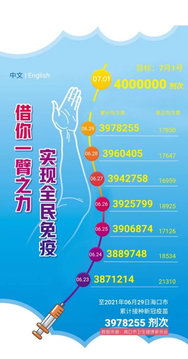 海口|海口累计接种新冠疫苗超397.82万剂次！