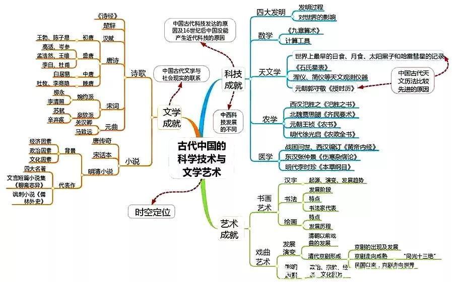 汇总|九科全！2020年高考各科思维导图全汇总，高中三年都适用！