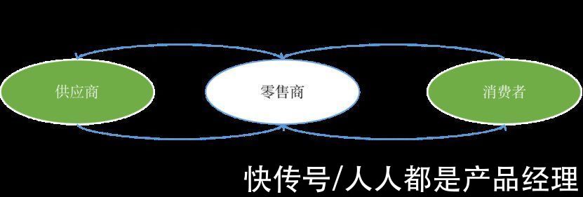 w谁将从零售的第三次革命中胜出？