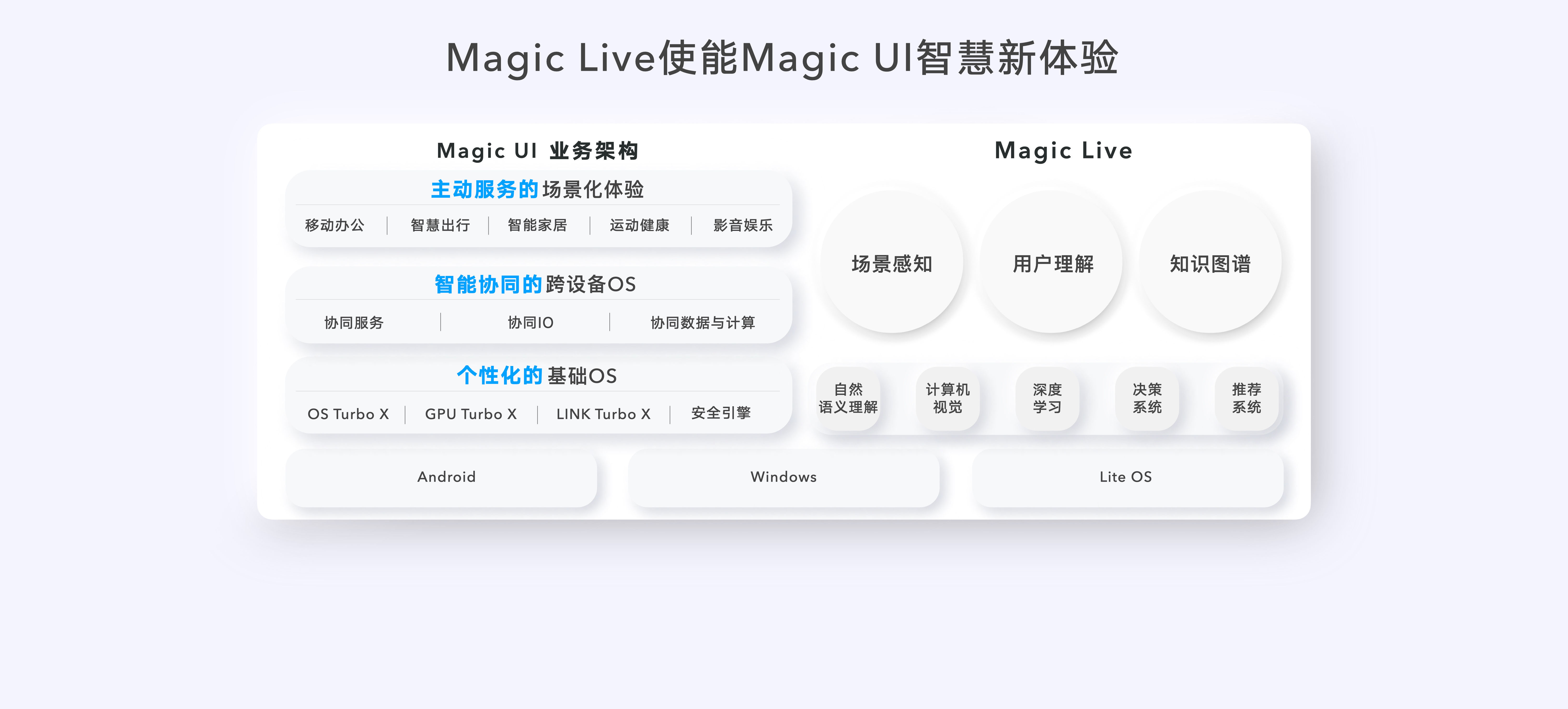 m荣耀 Magic UI 6.0 发布：基于 Magic Live 五大智慧引擎