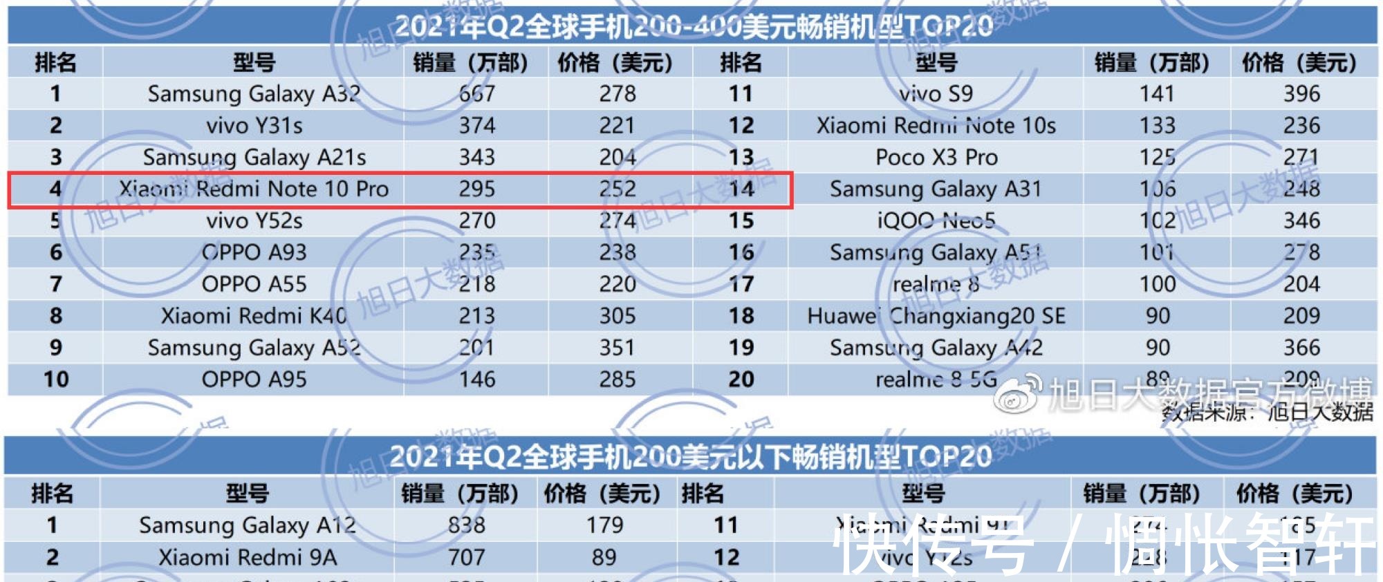 苹果|5G手机畅销榜公布，华为排名仅次于苹果结果彻底被“反转”！