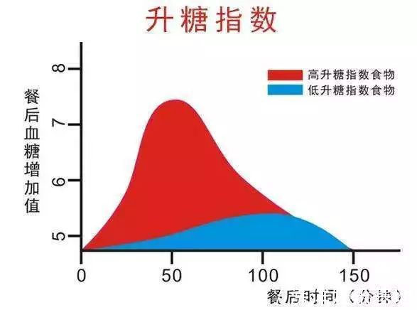 营养师|糖尿病患者能不能吃红薯?吃了后到底是升糖还是降糖?真相公布