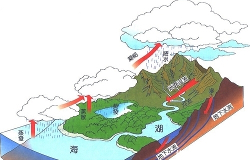 密度 水有重力且无孔不入,但为何却没有流进地球内部呢?
