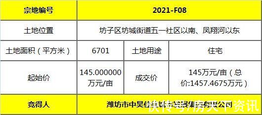 摘牌|「土拍速递」12月第二拍 坊子区四宗地块摘牌