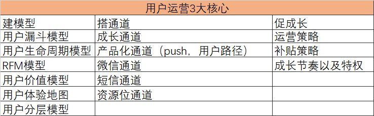 社群运营是用户运营吗