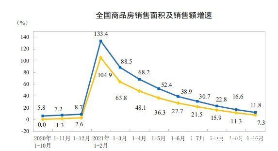 增速|10月房地产投资增速继续收窄，销售有待走出“低谷”