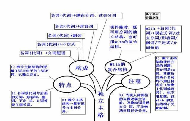 2021高三最后三个月冲刺：高中英语50张思维导图汇总