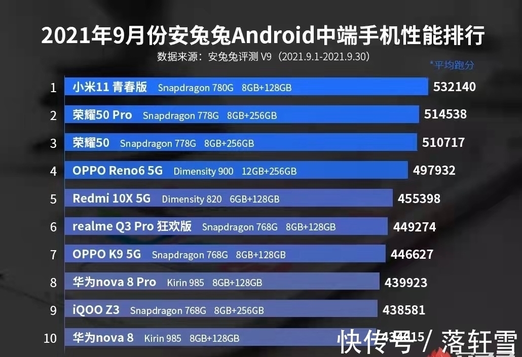 榜单|最新千元机排名公布，10月换机必备，买对不买贵