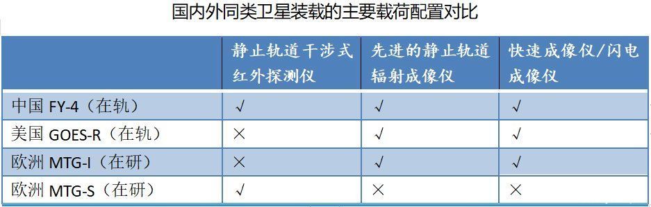 全球 放眼全球，我国风云四号气象卫星实力如何？