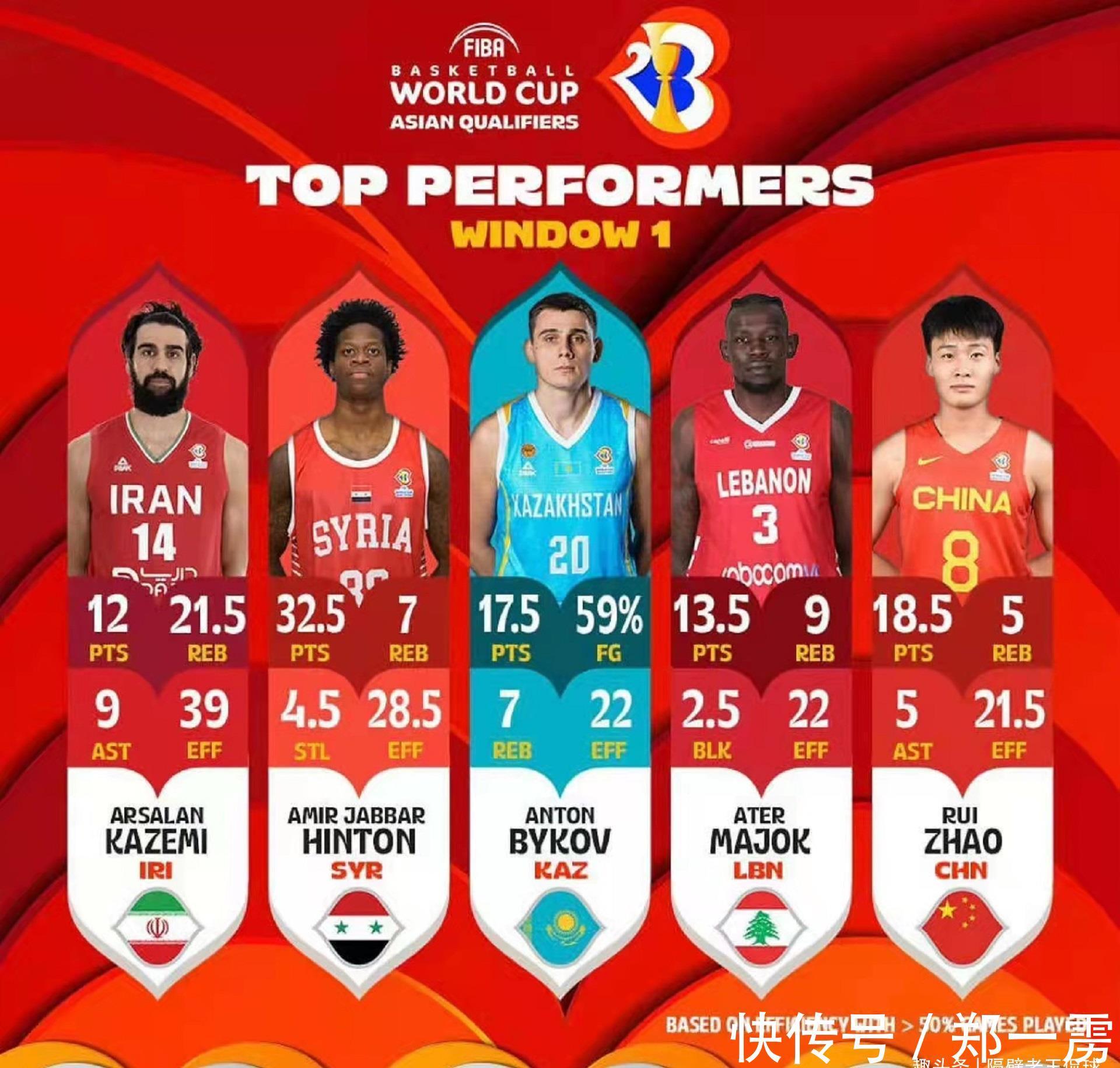 fibFIBA效率榜出炉！中国男篮2将入选，广东后卫闪耀，周琦最意外