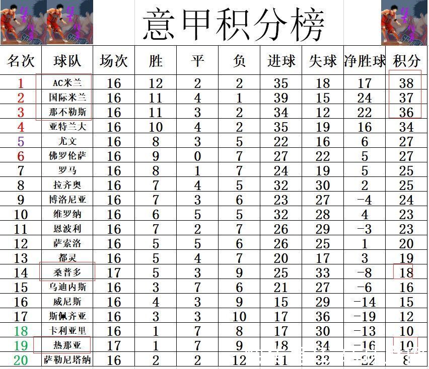 热那亚|意甲最新积分战报 桑普多轻取热那亚止颓势 国米冲击5连胜