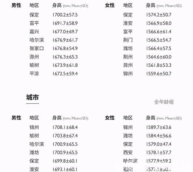 发育|14岁男孩身高153,检查后医生:骨骺线已闭合,最多还能长2-3㎝