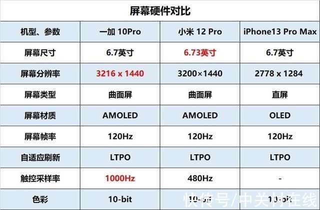 屏幕|一加 10Pro/小米12 Pro/iPhone13PM，谁才是最强王者