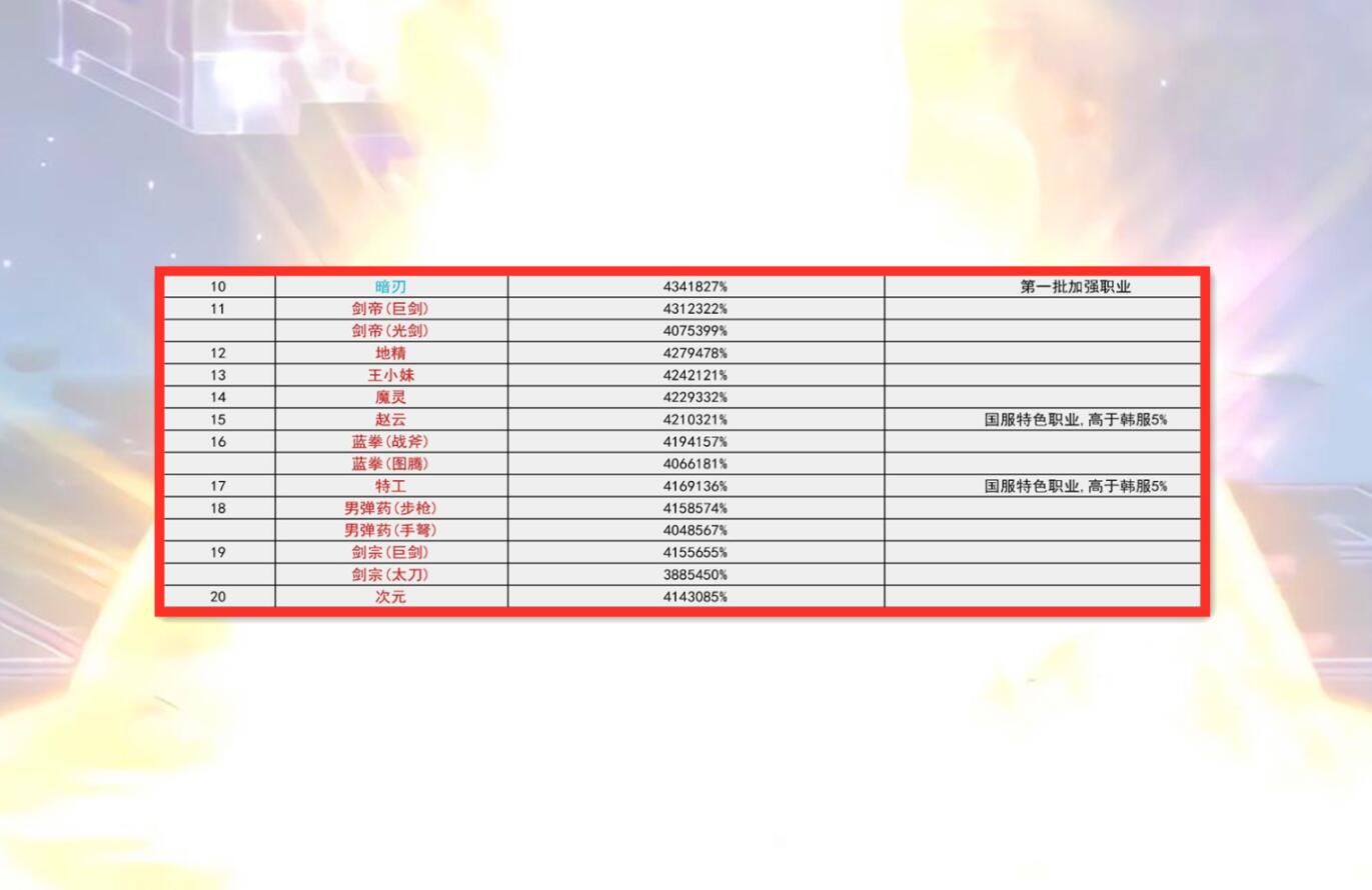 刃影|DNF：最新全职业3觉排名，刃影上线数据超模，红眼剑魂成版本弃子