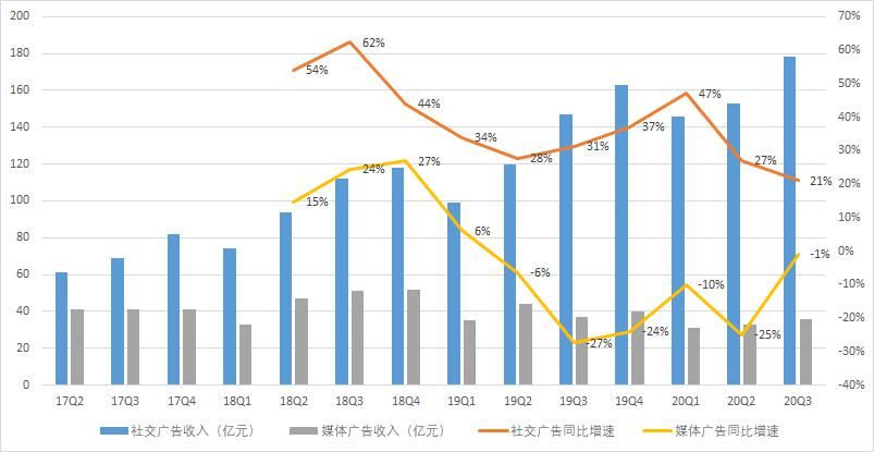 大增|游戏业务大增45%，很稳！