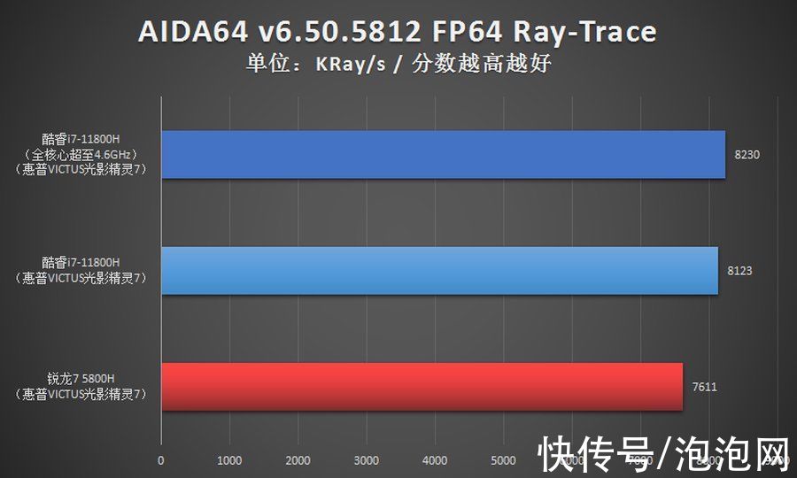 英特尔酷睿|i7对比R7优势多 光影精灵7游戏本首选11代酷睿