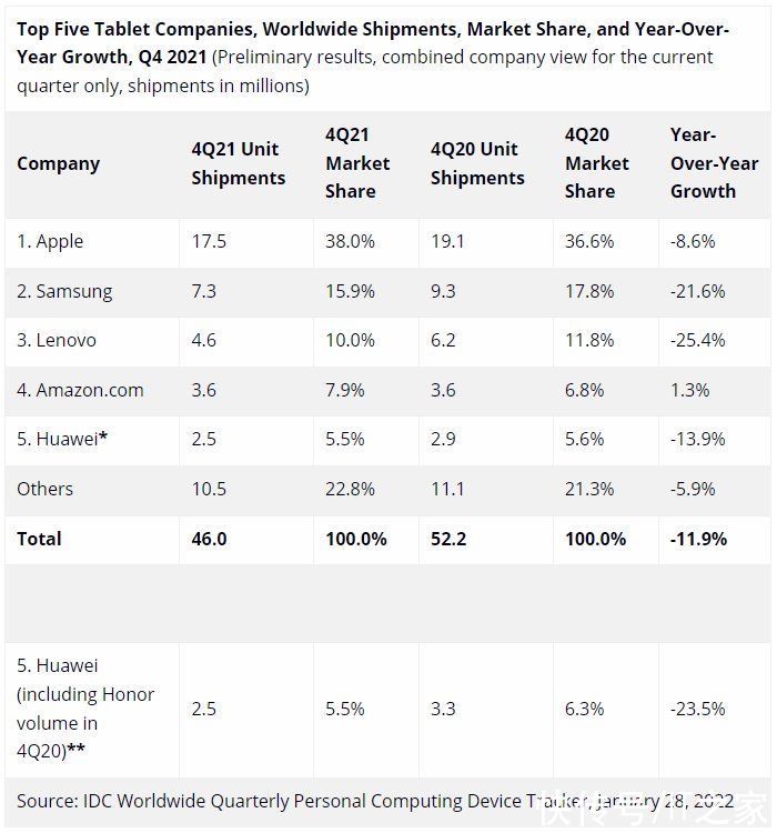 联想|IDC：2021年全球平板电脑出货1.69亿台同比增长3.2%