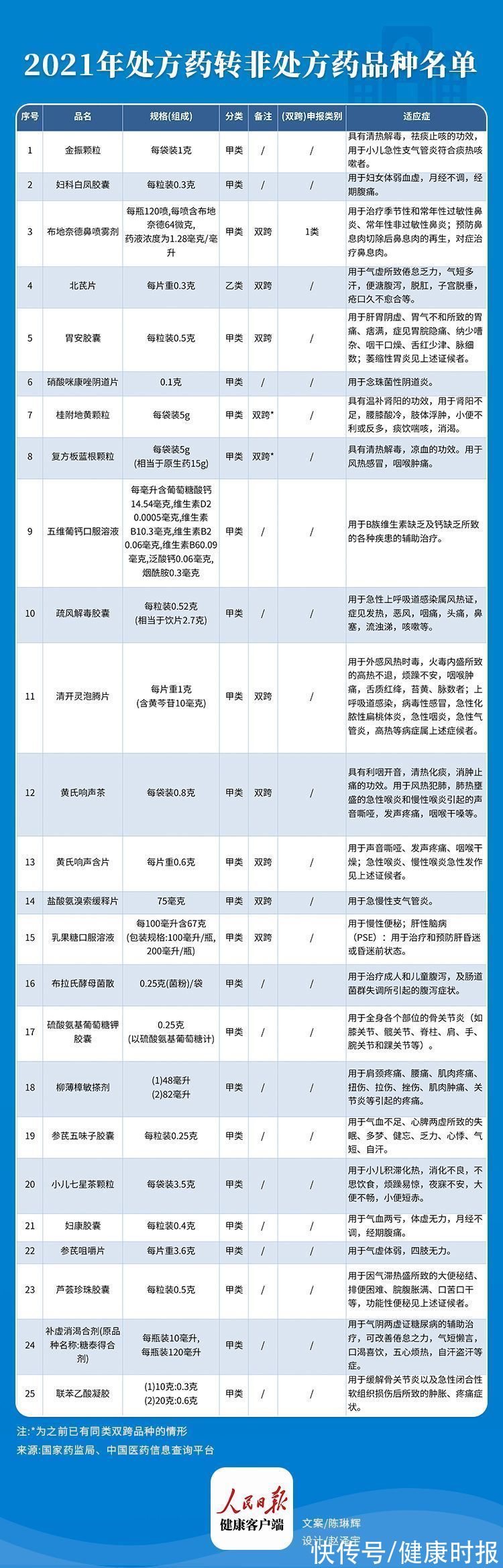 药品|2021年已有25种药品由处方药转为非处方药