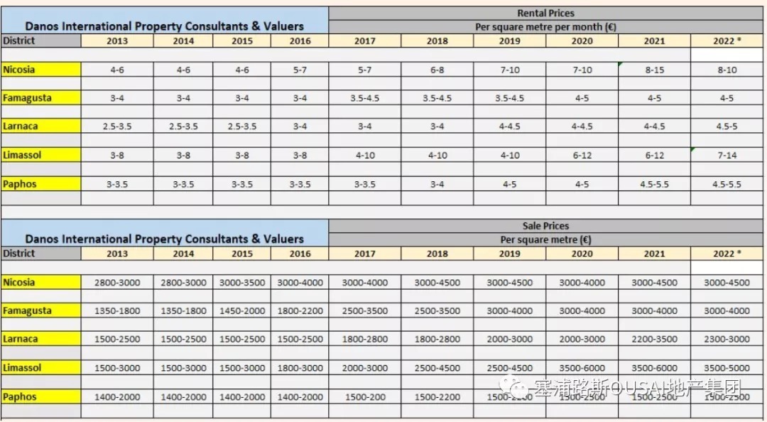 最低水平|塞浦路斯房价逐年递增,你还在等什么?