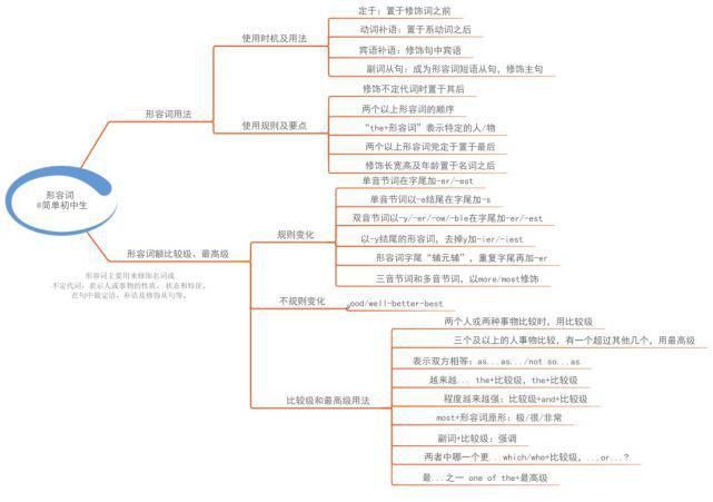 初中各学科思维导图全汇总，看这篇文章就够了)