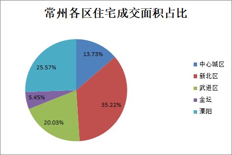 商品房|4月28日常州商品房成交354套 二手房住宅总共成交100套