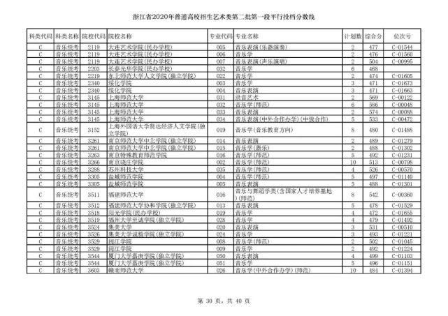 2020浙江高考一段各院校录取投档线汇总！2021高考志愿填报参考