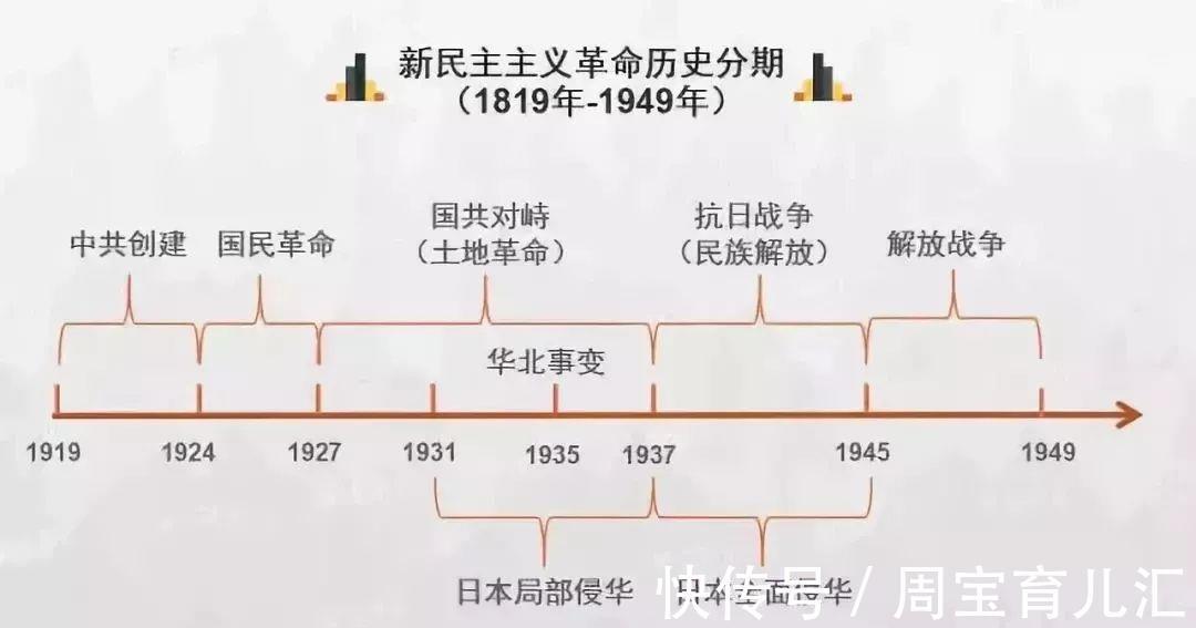 历史|家有高中生必备：2022高考历史各朝各代时间轴一览