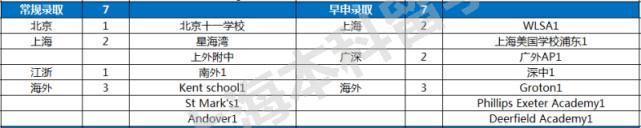 2021申请季TOP大U+文理录取数据全纪录，魔都美本录取大赢家是