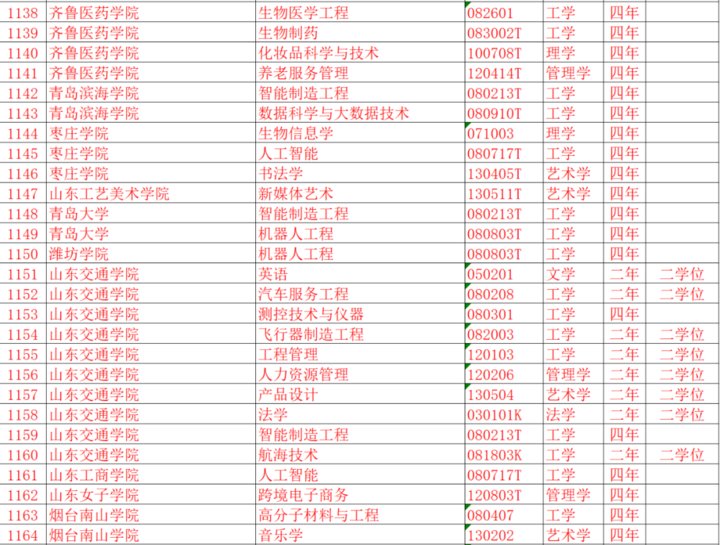 热闻｜反恐、古文字学……本科上新37个专业！山东也有调整