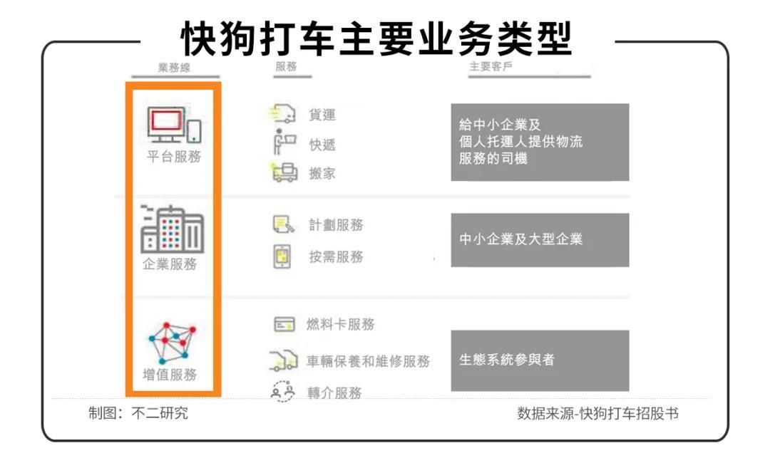 同城|3年烧掉21亿，快狗打车闯关IPO，同城货运下半场正酣