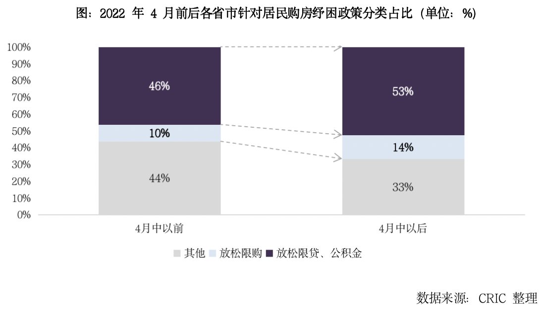 ? 85城164次！强二三线解绑限贷限购能撬动需求吗|行业透视 | 新政