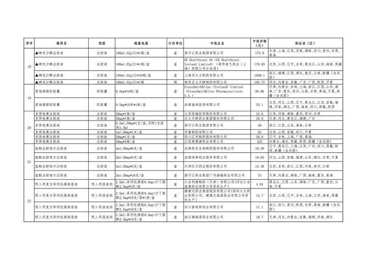 药品|第五批国家药品集采中选结果公布，预计10月能用上降价药品