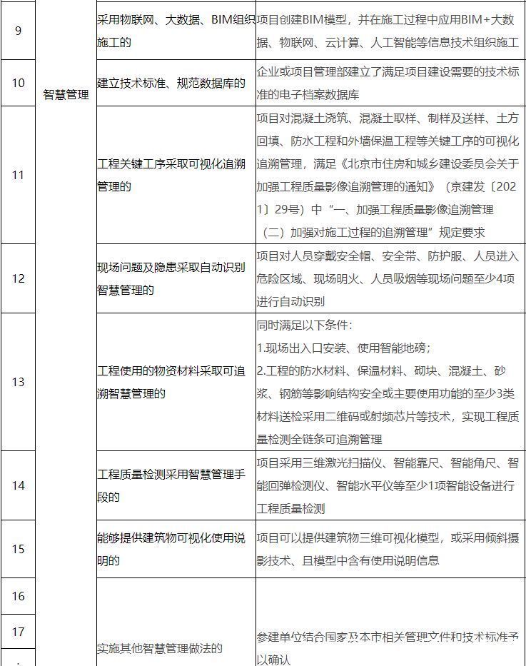 政策|如何认定智慧工地？北京市住建委出台相关政策