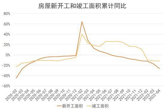 利率|2022年1-5月房地产企业销售表现·观点月度指数