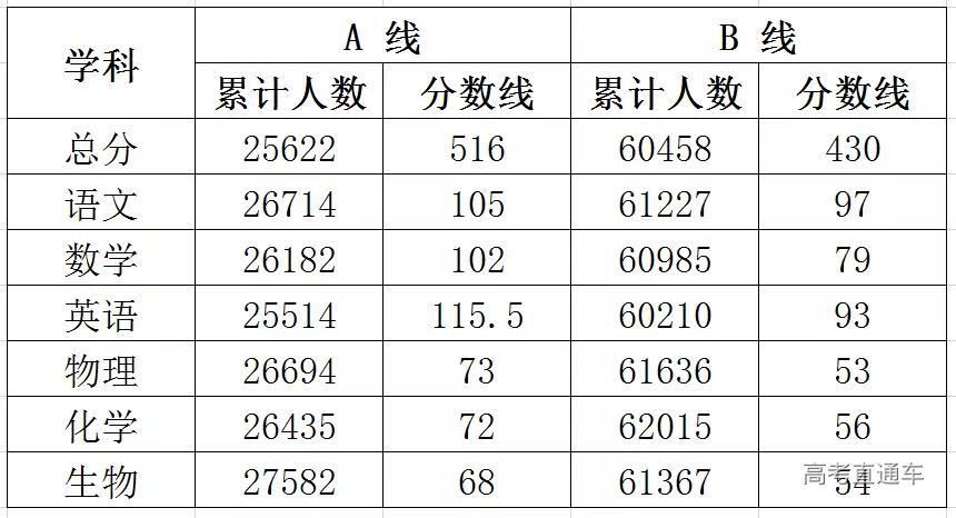 模考|重磅！各地高考模考分数线出炉，2021年想上本科真不容易！