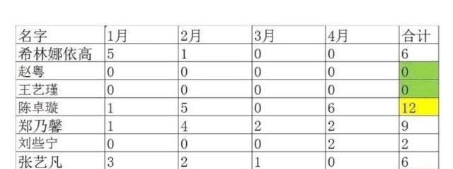 火箭少女、the9女團(tuán)、硬糖少女熱搜數(shù)量對(duì)比，硬糖少女糊的徹底