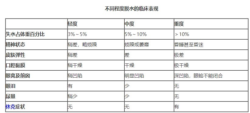 蛋花汤样|初级护师备考知识点:小儿腹泻如何判断脱水程度?