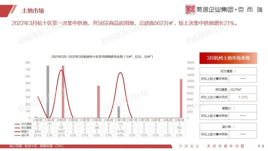 供应回弹209%，结构趋于优化|3月杭州市场月报 | 维度