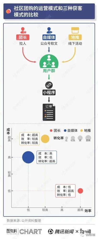 团购|一夜翻红的社区团购，竟然……