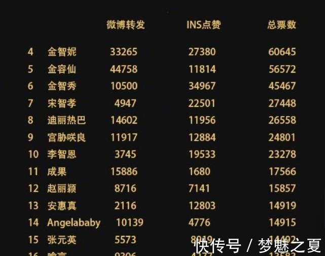 迪丽热巴|最美面孔喻言反超孔雪儿成新门面，热巴排名最高，第一实至名归