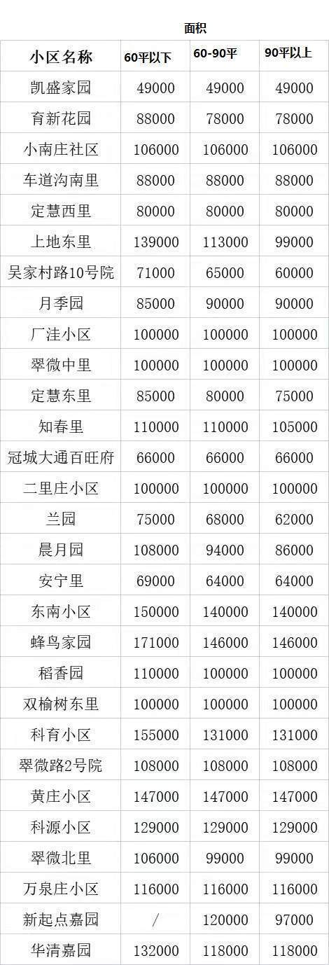 蜂鸟|海淀对29个小区限价，蜂鸟家园最高价17.1万 分析师：有助规范市场