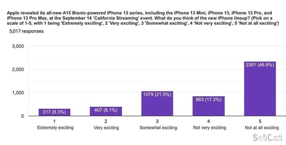 iphone|调查：苹果用户对iPhone 13和Apple Watch Series 7基本不感冒