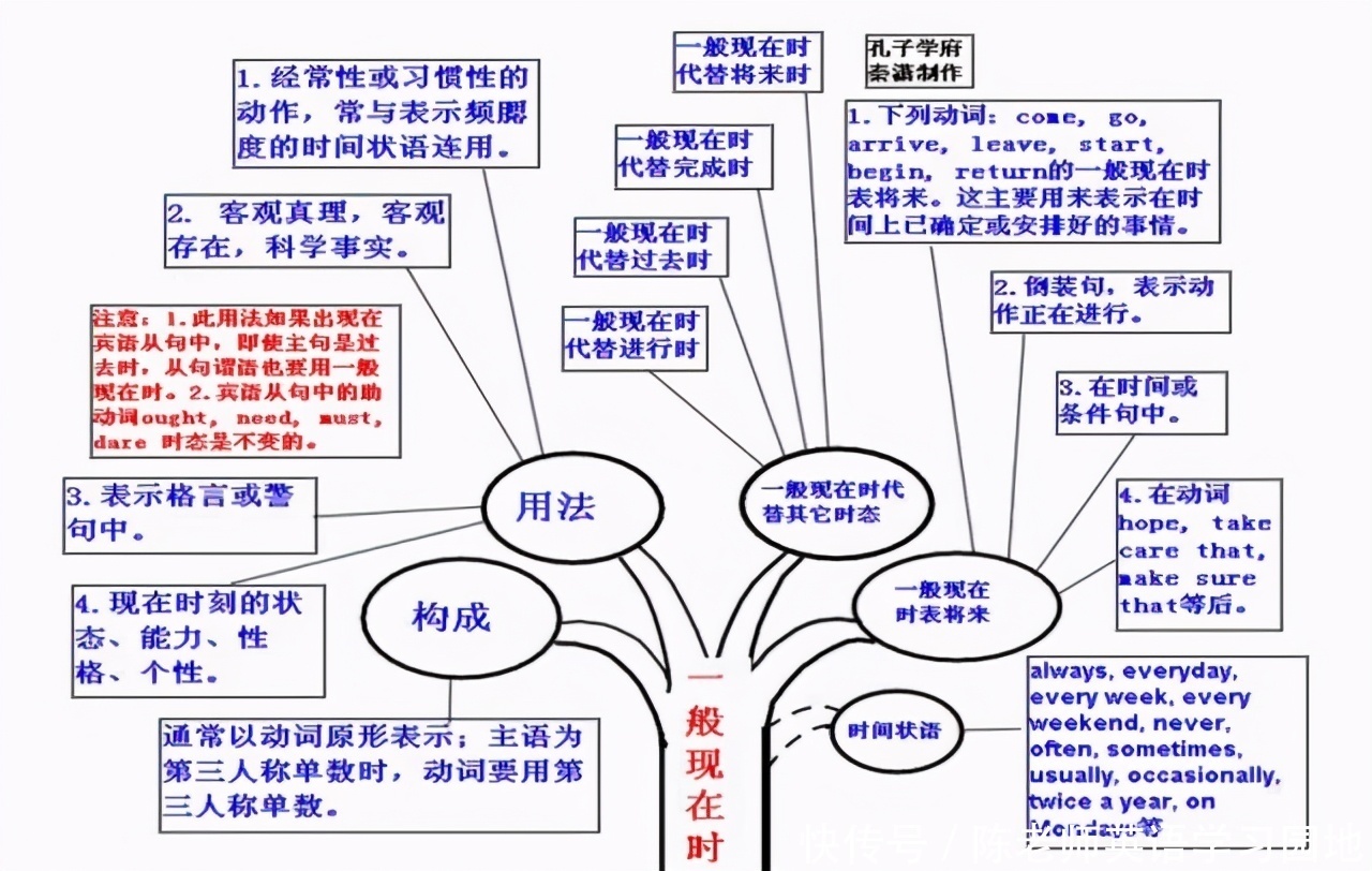 汇总|九科全！2020年高考各科思维导图全汇总，高中三年都适用！