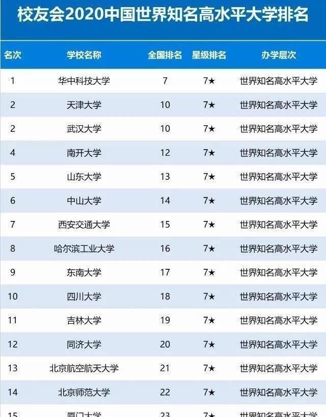 2020年中国100所大学分级排名，你心仪的大学在哪一层