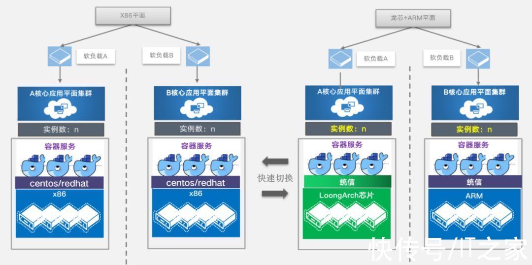 投产|国内首例，浙江移动完成“龙芯 5000 + 统信 UOS”在生产环境投产