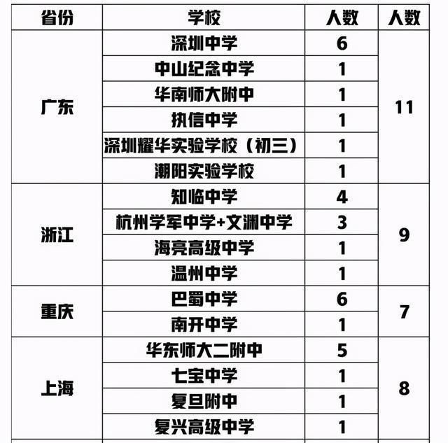 班级|68名学霸入围清华丘班，班级中的天花板在招手，衡水无一人引热议