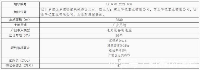 罗庄区|临沂同日挂出六地块!